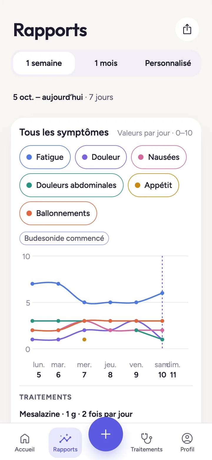 Écran Rapports de Symio : courbes de fatigue, douleur et nausées sur une semaine.